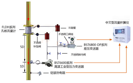 过热蒸汽计量系统(图2)
