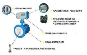 详细介绍一下什么是智能型电磁流量计(图1)