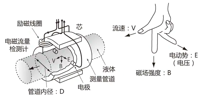 电磁流量计的原理与特点