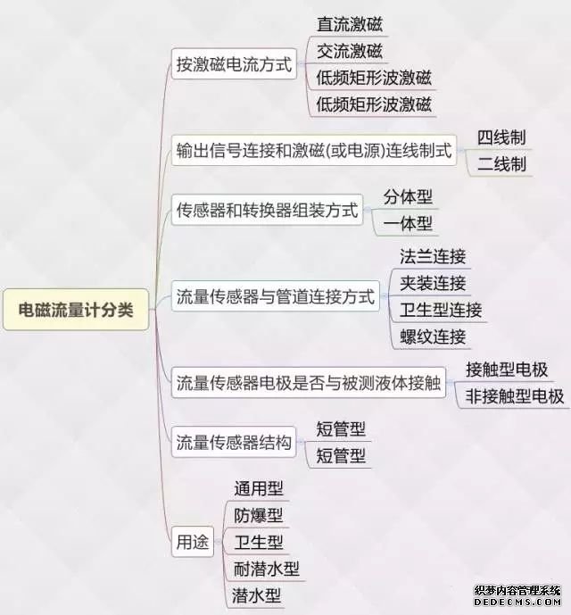 电磁流量计基本原理安装调试与故障处理 (精总(图3) 电磁流量计安装与维护一篇搞定!