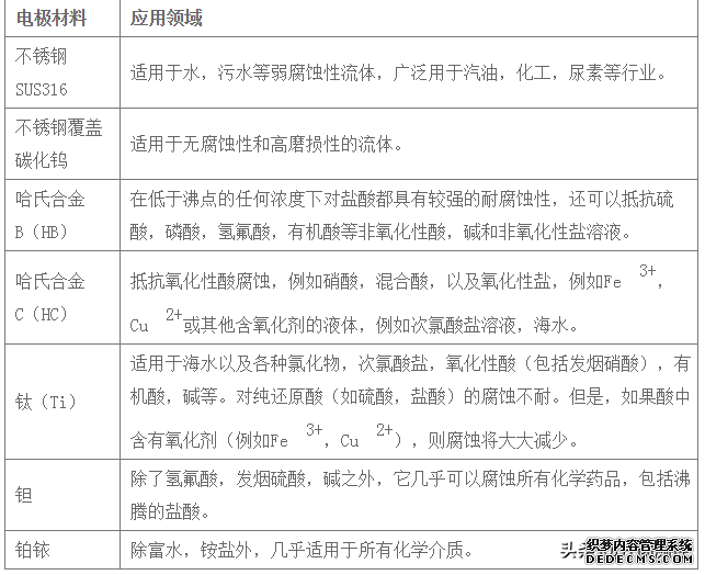 如何选择合适的电磁流量计(图1) 如何选择合适的电磁流量计