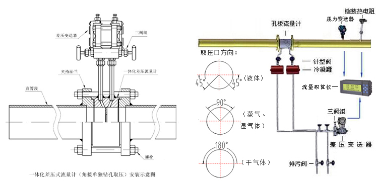 一体化孔板流量计(图2)