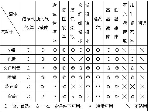 V锥型流量计(图2)